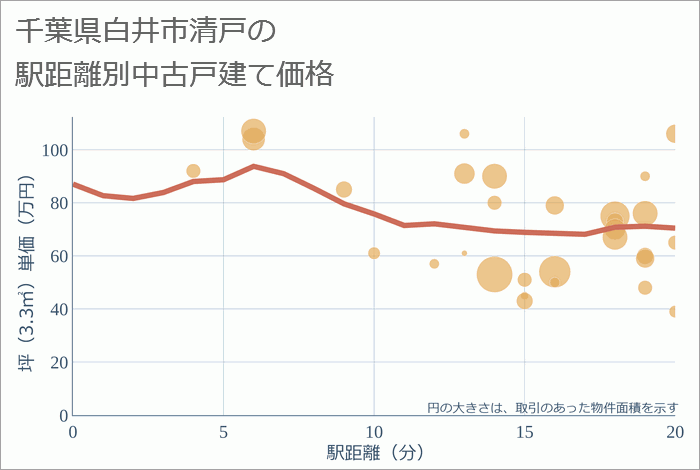 千葉県白井市清戸の徒歩距離別の中古戸建て坪単価