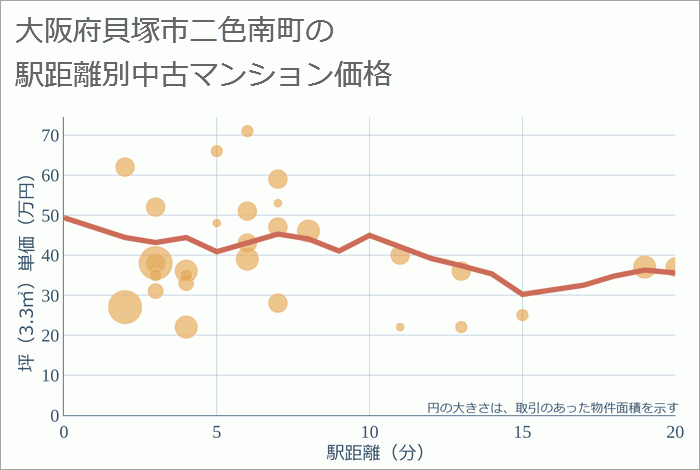 大阪府貝塚市二色南町の徒歩距離別の中古マンション坪単価