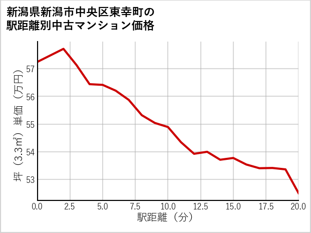 新潟県新潟市中央区東幸町の徒歩距離別の中古マンション坪単価