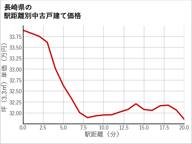長崎県の徒歩距離別の中古戸建て坪単価
