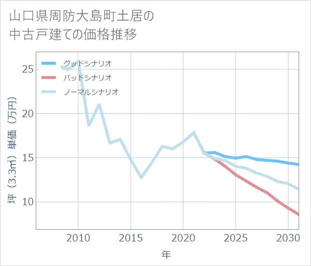 山口県周防大島町土居の中古戸建て価格推移