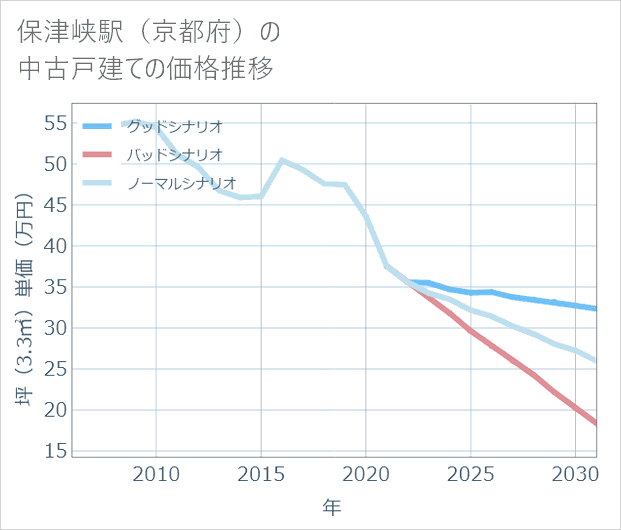 保津峡駅(京都府)の中古戸建て価格推移
