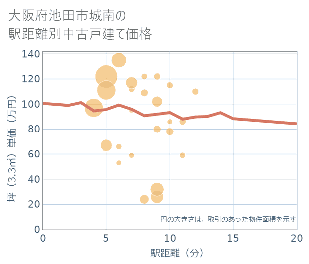 大阪府池田市城南の徒歩距離別の中古戸建て坪単価