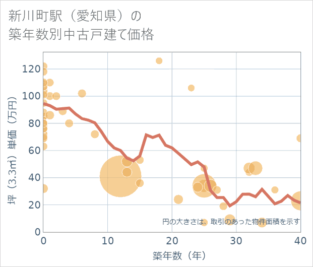 新川町駅(愛知県)の築年数別の中古戸建て坪単価