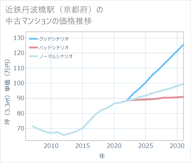 近鉄丹波橋駅(京都府)の中古マンション価格推移