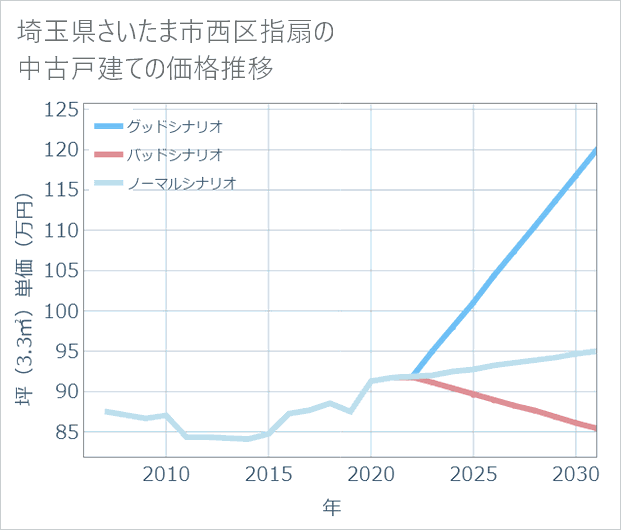 埼玉県さいたま市西区指扇の中古戸建て価格推移