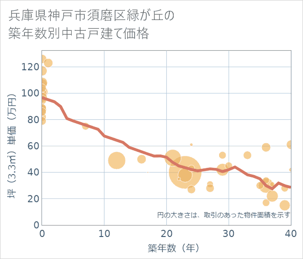 兵庫県神戸市須磨区緑が丘の築年数別の中古戸建て坪単価