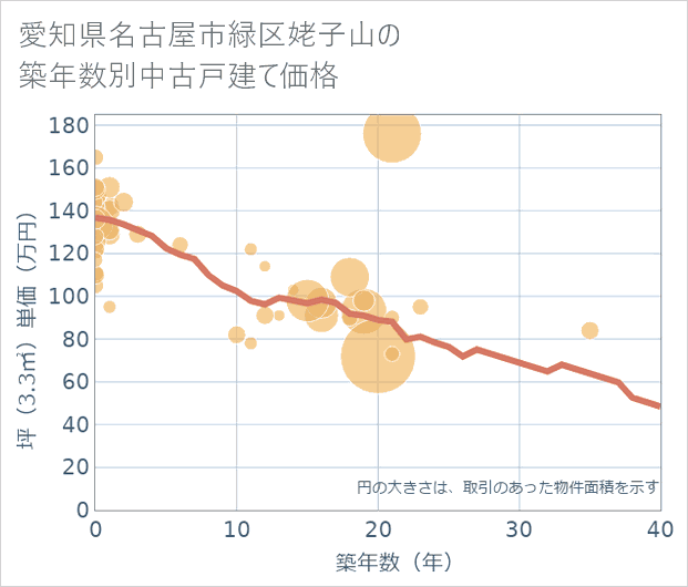 愛知県名古屋市緑区姥子山の築年数別の中古戸建て坪単価