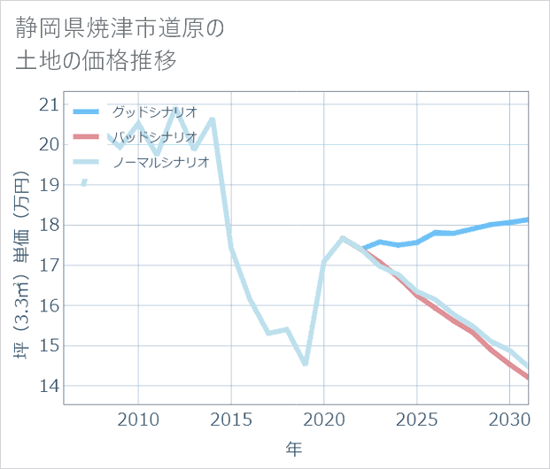 静岡県焼津市道原の土地価格推移