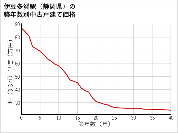 伊豆多賀駅（静岡県）の築年数別の中古戸建て坪単価