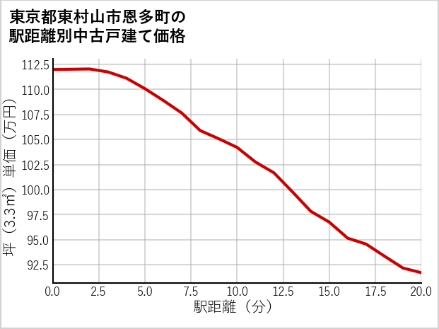 東京都東村山市恩多町の徒歩距離別の中古戸建て坪単価