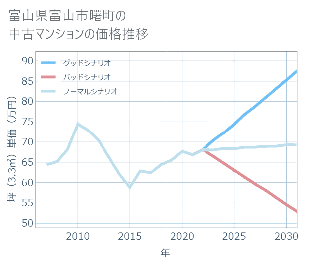 富山県富山市曙町の中古マンション価格推移