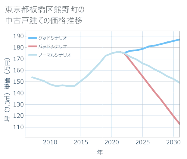 東京都板橋区熊野町の中古戸建て価格推移