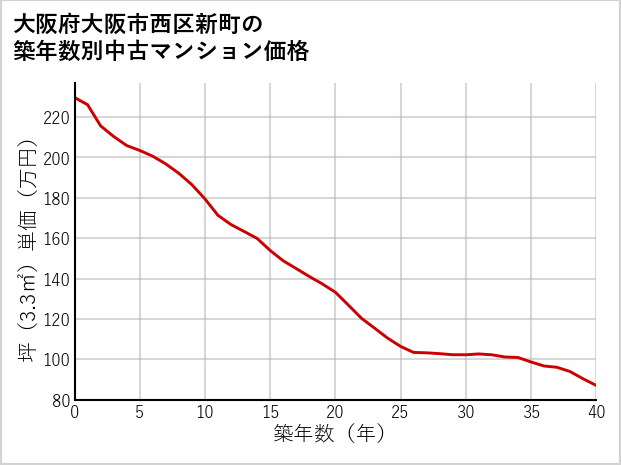 大阪府大阪市西区新町の築年数別の中古マンション坪単価