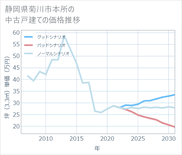 静岡県菊川市本所の中古戸建て価格推移