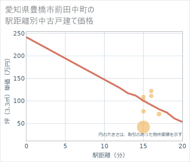 愛知県豊橋市前田中町の徒歩距離別の中古戸建て坪単価