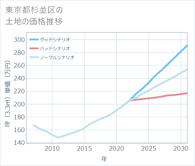 東京都杉並区の土地価格推移