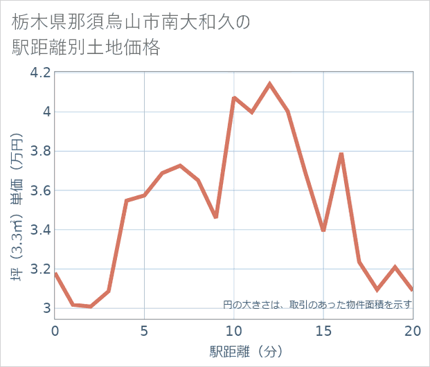 栃木県那須烏山市南大和久の徒歩距離別の土地坪単価