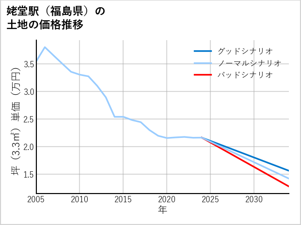 姥堂駅（福島県）の土地価格推移