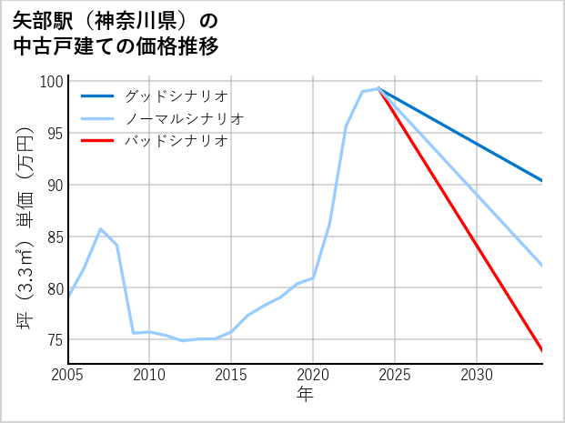 矢部駅（神奈川県）の中古戸建て価格推移