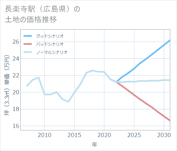 長楽寺駅(広島県)の土地価格推移