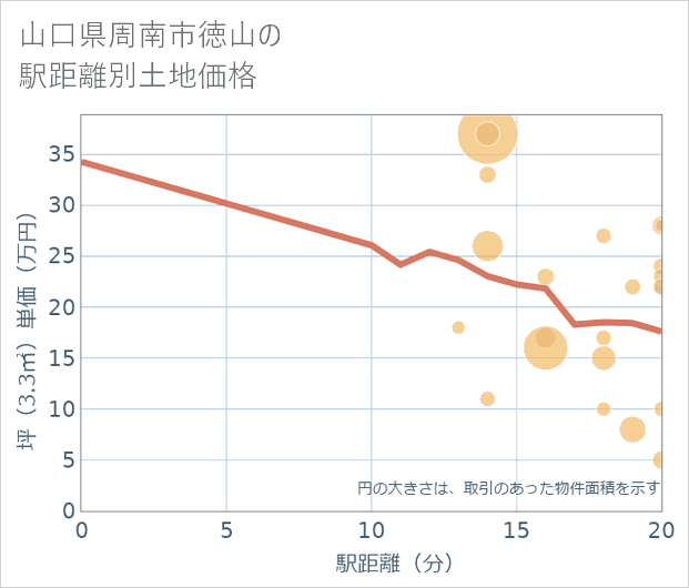 山口県周南市徳山の徒歩距離別の土地坪単価