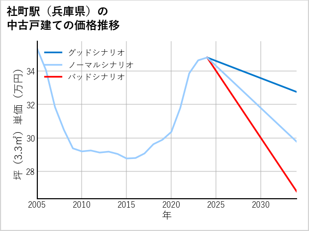社町駅（兵庫県）の中古戸建て価格推移