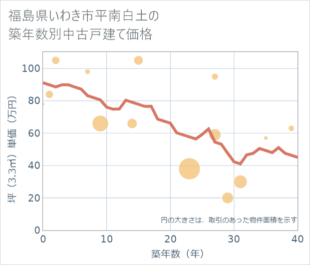 福島県いわき市平南白土の築年数別の中古戸建て坪単価