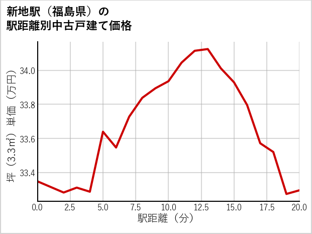 新地駅（福島県）の徒歩距離別の中古戸建て坪単価