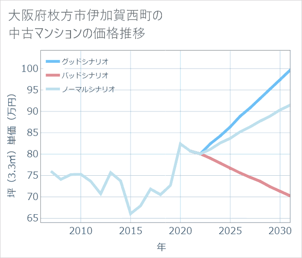 大阪府枚方市伊加賀西町の中古マンション価格推移