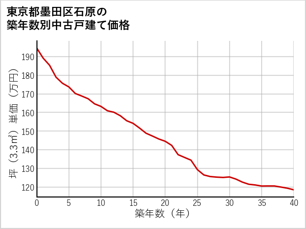 東京都墨田区石原の築年数別の中古戸建て坪単価