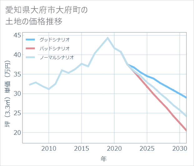 愛知県大府市大府町の土地価格推移