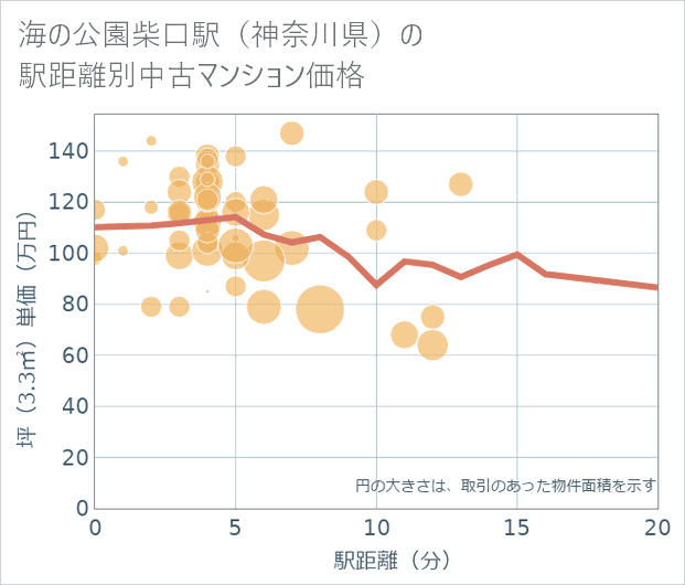 海の公園柴口駅(神奈川県)の徒歩距離別の中古マンション坪単価
