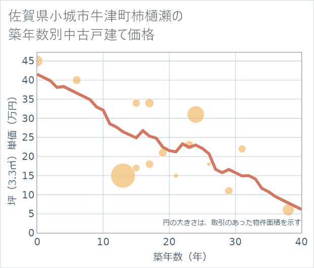 佐賀県小城市牛津町柿樋瀬の築年数別の中古戸建て坪単価