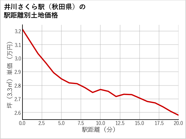 井川さくら駅（秋田県）の徒歩距離別の土地坪単価