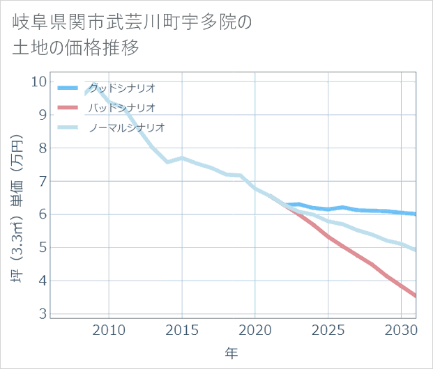 岐阜県関市武芸川町宇多院の土地価格推移