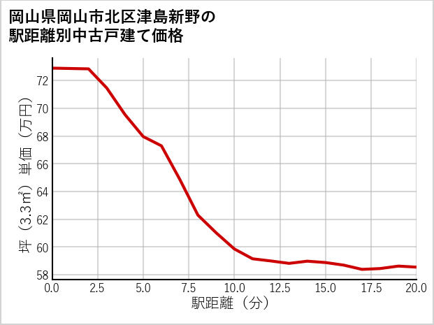 岡山県岡山市北区津島新野の徒歩距離別の中古戸建て坪単価