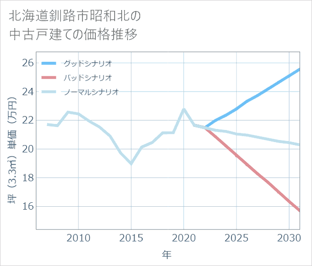 北海道釧路市昭和北の中古戸建て価格推移
