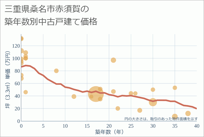 三重県桑名市赤須賀の築年数別の中古戸建て坪単価