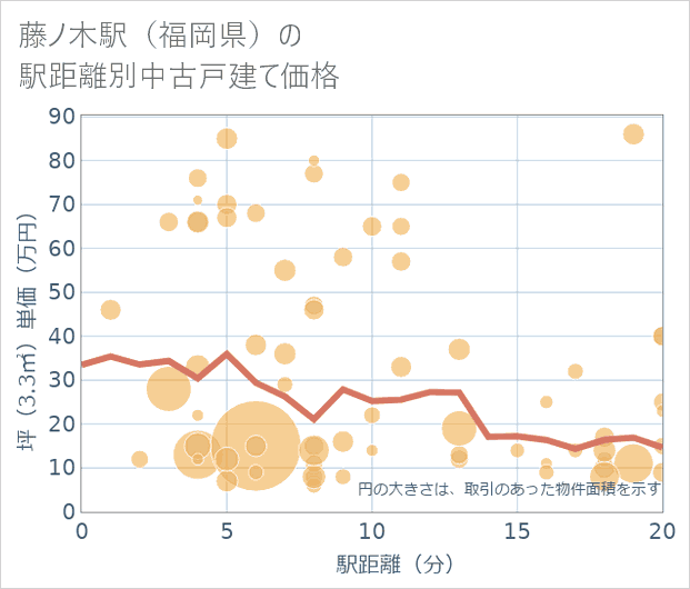 藤ノ木駅(福岡県)の徒歩距離別の中古戸建て坪単価