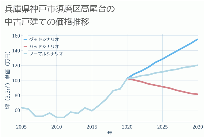 兵庫県神戸市須磨区高尾台の中古戸建て価格推移