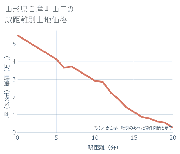 山形県白鷹町山口の徒歩距離別の土地坪単価