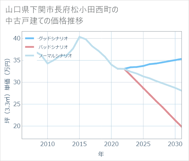 山口県下関市長府松小田西町の中古戸建て価格推移