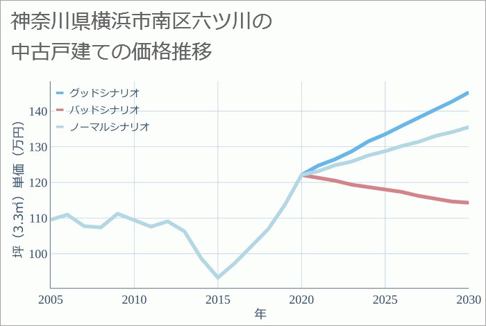 神奈川県横浜市南区六ツ川の中古戸建て価格推移