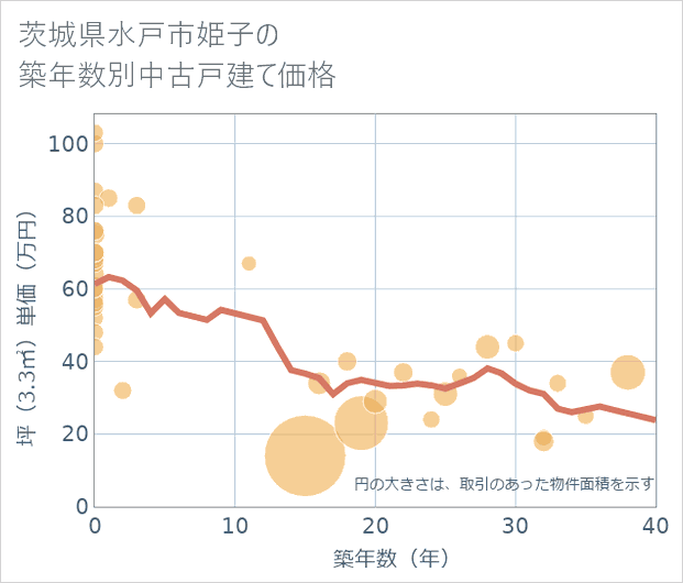 茨城県水戸市姫子の築年数別の中古戸建て坪単価