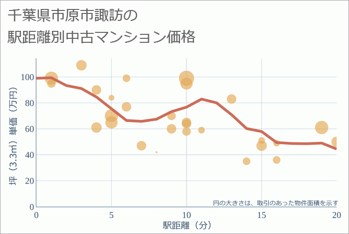 千葉県市原市諏訪の徒歩距離別の中古マンション坪単価