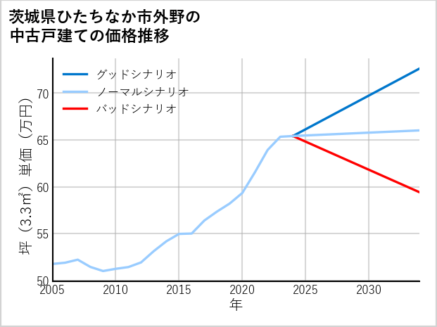 茨城県ひたちなか市外野の中古戸建て価格推移