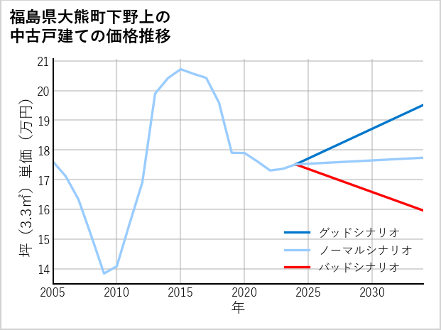 福島県大熊町下野上の中古戸建て価格推移