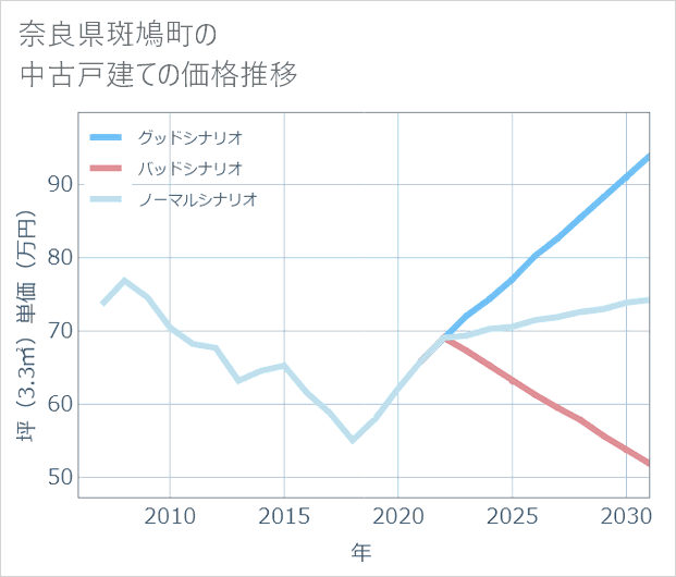 奈良県斑鳩町の中古戸建て価格推移