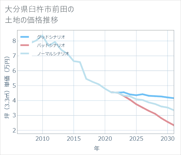 大分県臼杵市前田の土地価格推移